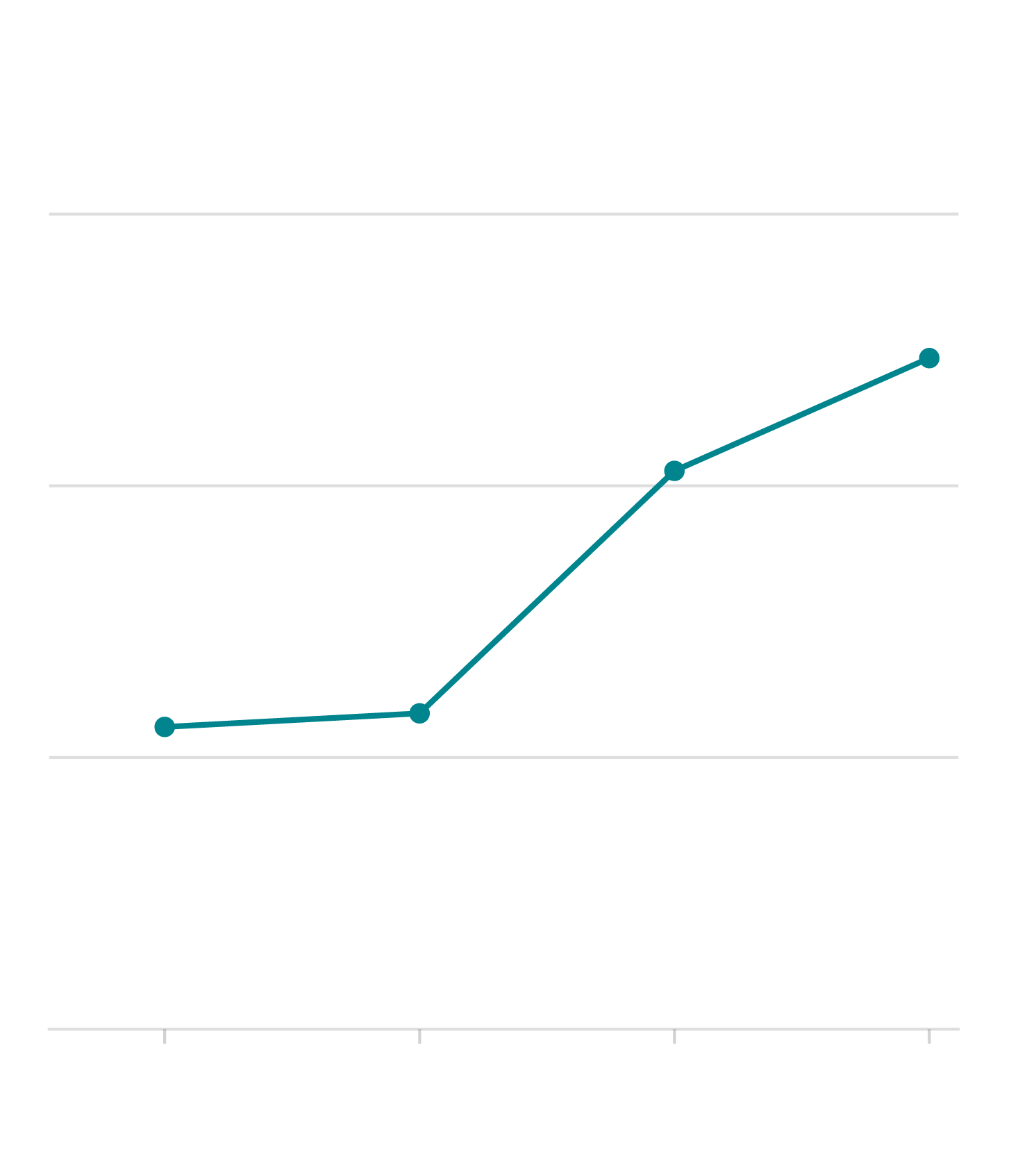 Ectopic Pregnancy Deaths Have Nearly Doubled. It’s Worse in States With Abortion Bans.
